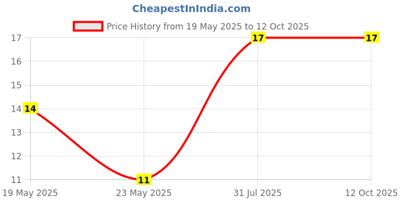 quartzcomponents.com Insulated Alligator Clip / Crocodile Clip  (2 pcs) Price History Graph from 19 May 2025 to 11 Oct 2025
