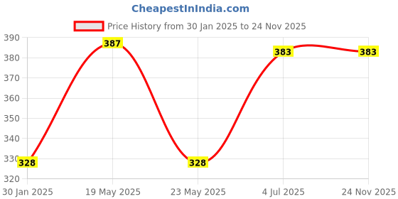 quartzcomponents.com Insulation Filament Tape for Battery Pack (50mm) Price History Graph from 30 Jan 2025 to 24 Nov 2025