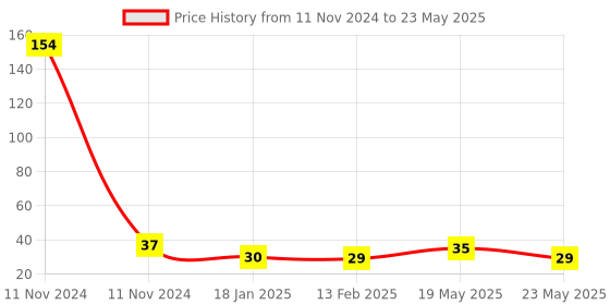 quartzcomponents.com IR Flame/Fire Sensor Module Price History Graph from 11 Nov 2024 to 23 May 2025