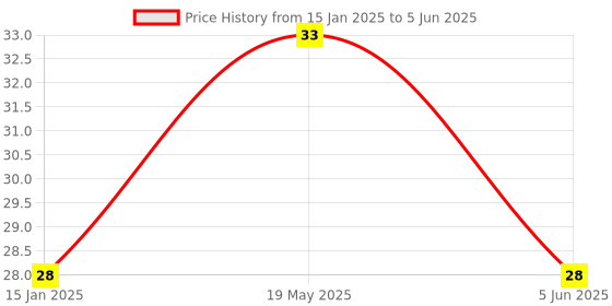 quartzcomponents.com IR Line Follower / Proximity Sensor Module Price History Graph from 15 Jan 2025 to 5 Jun 2025