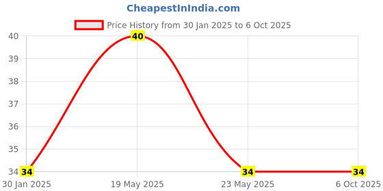 quartzcomponents.com IR Remote with Battery for TSOP Price History Graph from 30 Jan 2025 to 6 Oct 2025