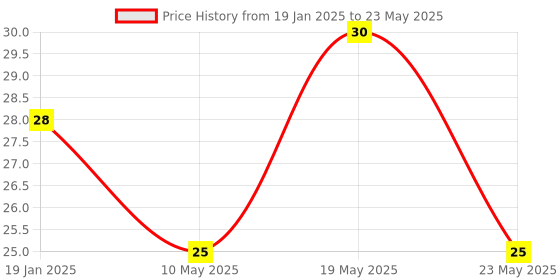 quartzcomponents.com IR Sensor Module - LM393 Photoelectric Sensor Module Price History Graph from 19 Jan 2025 to 23 May 2025