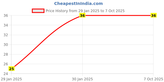 quartzcomponents.com IR Speed Sensor Module Based on LM393 Price History Graph from 29 Jan 2025 to 5 Oct 2025