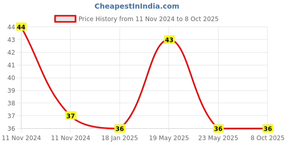 quartzcomponents.com IRF3205 N-Channel Power MOSFET Price History Graph from 11 Nov 2024 to 8 Oct 2025