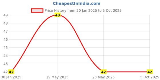 quartzcomponents.com IRF520 MOSFET Driver Module Price History Graph from 30 Jan 2025 to 5 Oct 2025