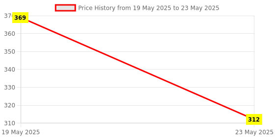 quartzcomponents.com IRF540 Isolation Power Module – 4 Channel MOSFET Switch Price History Graph from 19 May 2025 to 23 May 2025