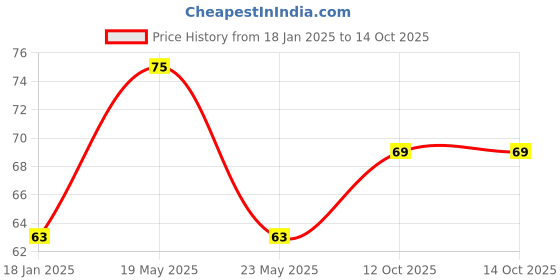 quartzcomponents.com IRFP250N / TKFP250N - N Channel Power MOSFET Price History Graph from 18 Jan 2025 to 13 Oct 2025