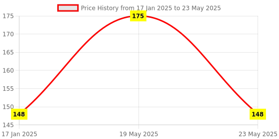 quartzcomponents.com ISD1820 Sound/Voice Recorder Module with Speaker Price History Graph from 17 Jan 2025 to 23 May 2025