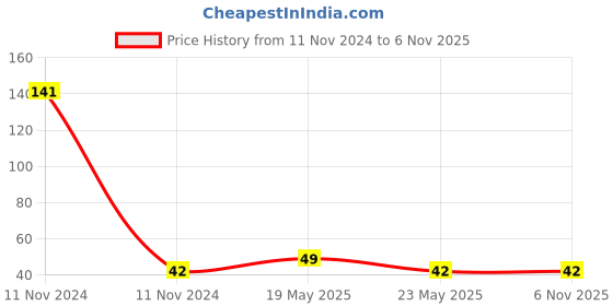quartzcomponents.com J Type Thermocouple Extension  Cable (1 mtr ) - PTFE 230V Cable wire Price History Graph from 11 Nov 2024 to 4 Nov 2025