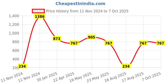 quartzcomponents.com Jainson Hand Crimping Tool | Self Adjusting Crimping Tool, Wire Stripper, Ferrule Crimper Price History Graph from 11 Nov 2024 to 7 Oct 2025