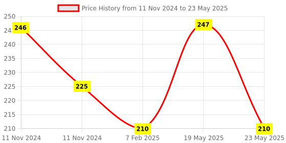 quartzcomponents.com JDY-25M Bluetooth 5.0 BLE5.0 Mesh Networking Module Price History Graph from 11 Nov 2024 to 23 May 2025