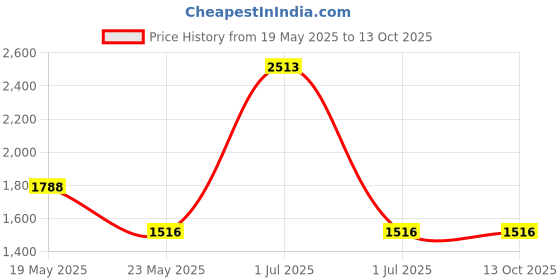 quartzcomponents.com Jiabaida (JBD) LiFePo4 15S 48V 40A Battery Management System - BMS Protection Board Price History Graph from 19 May 2025 to 13 Oct 2025