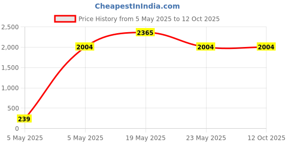 quartzcomponents.com Jiabaida (JBD) LiFePo4 19S 40A Battery Management System - BMS Protection Board Price History Graph from 5 May 2025 to 11 Oct 2025
