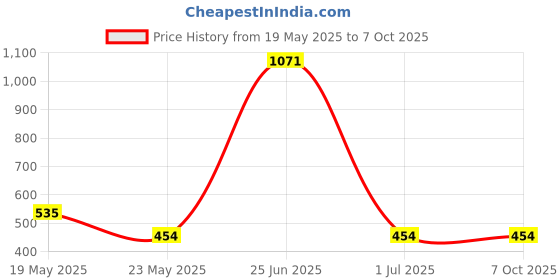 quartzcomponents.com Jiabaida (JBD) LiFePo4 4S 12.8V 20A Battery Management System - BMS Protection Board Price History Graph from 19 May 2025 to 7 Oct 2025