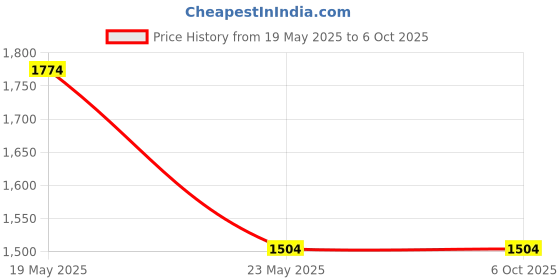 quartzcomponents.com Jiabaida (JBD) LiFePo4 4S 12.8V 60A Battery Management System - BMS Protection Board Price History Graph from 19 May 2025 to 6 Oct 2025