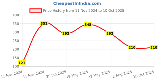 quartzcomponents.com JQ6500 Voice Sound Module Price History Graph from 11 Nov 2024 to 9 Oct 2025
