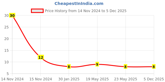 quartzcomponents.com JST SM 3 Pin Connector - Male Price History Graph from 14 Nov 2024 to 4 Dec 2025