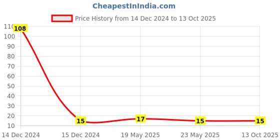 quartzcomponents.com JST SM 4 Pin Connector - Male Price History Graph from 14 Dec 2024 to 12 Oct 2025