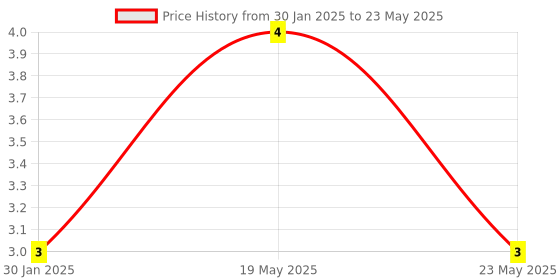 quartzcomponents.com Jumper Shorted Cap & Headers 2.54MM Price History Graph from 30 Jan 2025 to 23 May 2025