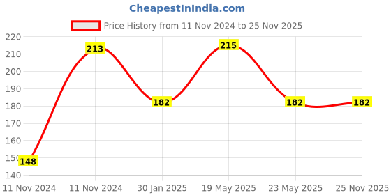 quartzcomponents.com Kapton Tape - 25MM (1 inch) - High Temperature Masking Protective Tape Price History Graph from 11 Nov 2024 to 25 Nov 2025