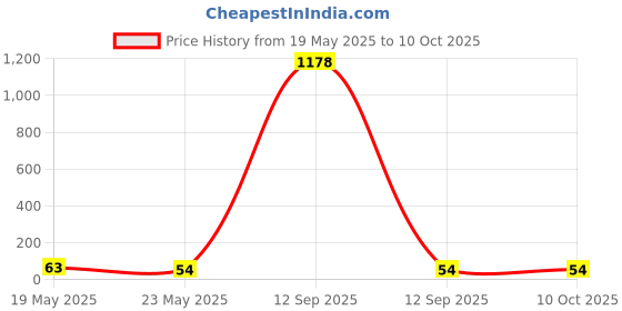 quartzcomponents.com KBPC5010 50A 1000V Bridge Rectifier Diode Module Price History Graph from 19 May 2025 to 9 Oct 2025