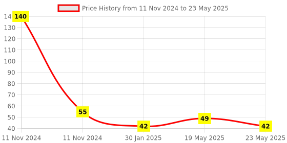quartzcomponents.com KY-024 Linear Magnetic Hall Effect Sensor Module Price History Graph from 11 Nov 2024 to 23 May 2025