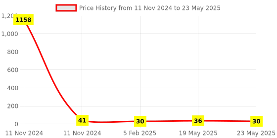 quartzcomponents.com KY-037 Microphone LM393 Sound Detection Module Price History Graph from 11 Nov 2024 to 23 May 2025