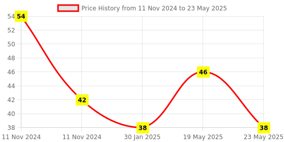 quartzcomponents.com Ky020 Tilt Switch Sensor Module Price History Graph from 11 Nov 2024 to 23 May 2025