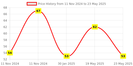 quartzcomponents.com Ky025 Reed Switch Module Price History Graph from 11 Nov 2024 to 23 May 2025