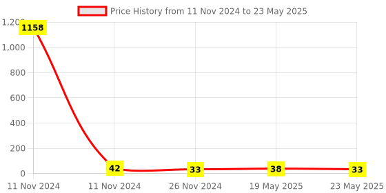quartzcomponents.com Ky031 Knock Sensor Module Price History Graph from 11 Nov 2024 to 23 May 2025