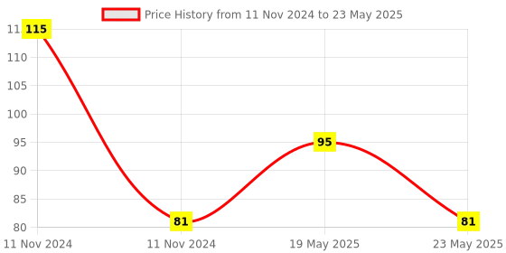 quartzcomponents.com L293D Motor Driver Module Price History Graph from 11 Nov 2024 to 23 May 2025