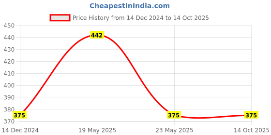quartzcomponents.com L6205 DMOS Dual Full Bridge Driver IC (ST) - SOP-20 SMD Package Price History Graph from 14 Dec 2024 to 13 Oct 2025