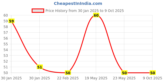 quartzcomponents.com L9110S Dual DC Stepper Motor Driver Board Module Price History Graph from 30 Jan 2025 to 8 Oct 2025