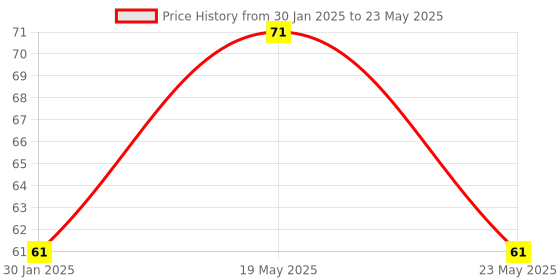 quartzcomponents.com Laser Receiver Sensor Module Price History Graph from 30 Jan 2025 to 23 May 2025
