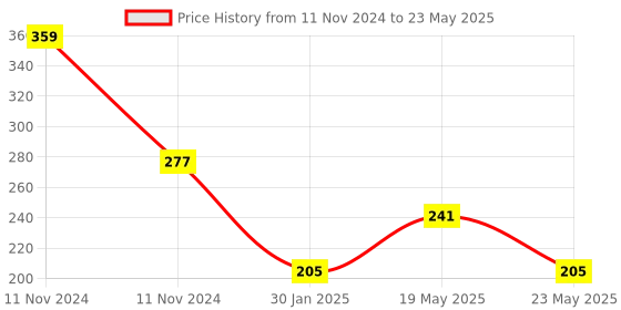 quartzcomponents.com LC-01 51 USB-ASP AVR Programmer Price History Graph from 11 Nov 2024 to 23 May 2025
