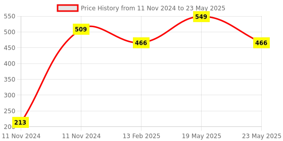 quartzcomponents.com Leonardo R3 Development Board - Compatible with Arduino Price History Graph from 11 Nov 2024 to 23 May 2025