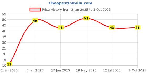 quartzcomponents.com LF356 JFET Input Op-Amp IC Price History Graph from 2 Jan 2025 to 7 Oct 2025