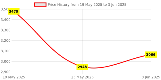 quartzcomponents.com LiteWing - ESP32 based Programmable Drone with Battery for Makers, Developers and Educators (Ready to Fly) Price History Graph from 19 May 2025 to 3 Jun 2025