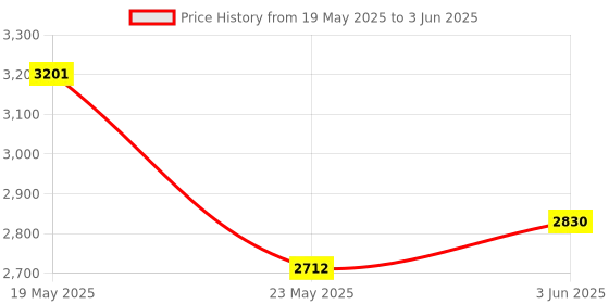 quartzcomponents.com LiteWing - ESP32 DIY Drone for Makers and Developers Price History Graph from 19 May 2025 to 3 Jun 2025
