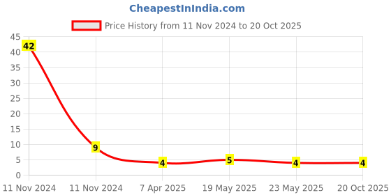 quartzcomponents.com Lithium Cell Battery Connecter with Nickel strip Price History Graph from 11 Nov 2024 to 19 Oct 2025