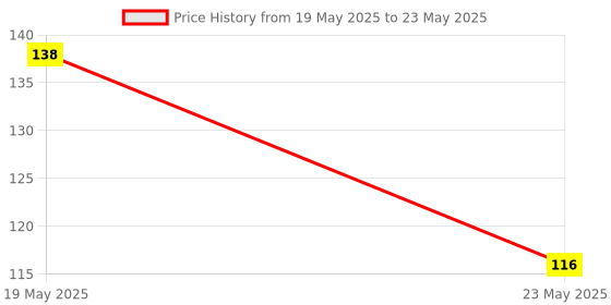 quartzcomponents.com LM2596 2A Buck Step-down Power Converter Module DC 4-40V to 1.3-37V with LED Voltmeter Price History Graph from 19 May 2025 to 23 May 2025