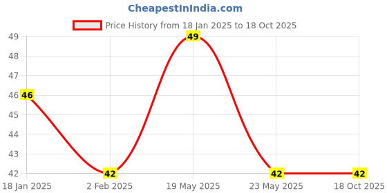 quartzcomponents.com LM2596 3A Buck Converter Power Supply Module Price History Graph from 18 Jan 2025 to 18 Oct 2025