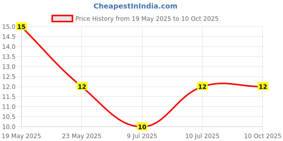 quartzcomponents.com LM317T Adjustable Voltage Regulator IC Price History Graph from 19 May 2025 to 9 Oct 2025