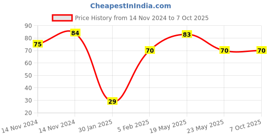 quartzcomponents.com LM35 Temperature Sensor Price History Graph from 14 Nov 2024 to 6 Oct 2025