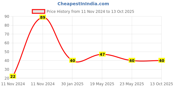 quartzcomponents.com LM358 Amplifier Module Price History Graph from 11 Nov 2024 to 12 Oct 2025