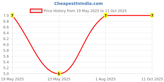 quartzcomponents.com LM358 Low Power Dual Op-Amp IC - SOIC-8 SMD Package Price History Graph from 19 May 2025 to 10 Oct 2025