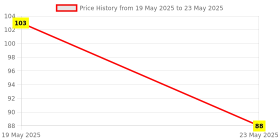 quartzcomponents.com LM35D Analog Temperature Sensor Module Price History Graph from 19 May 2025 to 23 May 2025