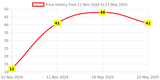 quartzcomponents.com LM393 Sound Sensor Module Price History Graph from 11 Nov 2024 to 23 May 2025