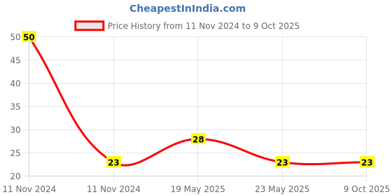 quartzcomponents.com LM556/NE556 Dual Timer IC Price History Graph from 11 Nov 2024 to 8 Oct 2025