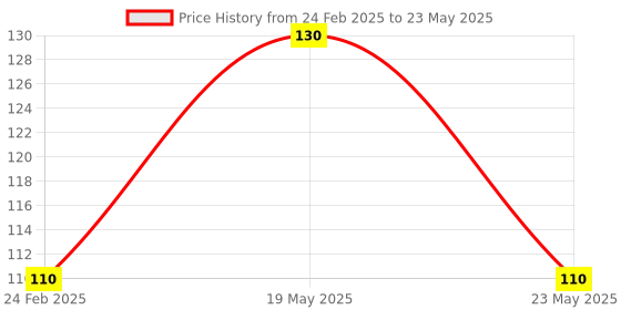 quartzcomponents.com LM7812 12V DC/AC Three Terminal Voltage Regulator Module Price History Graph from 24 Feb 2025 to 23 May 2025